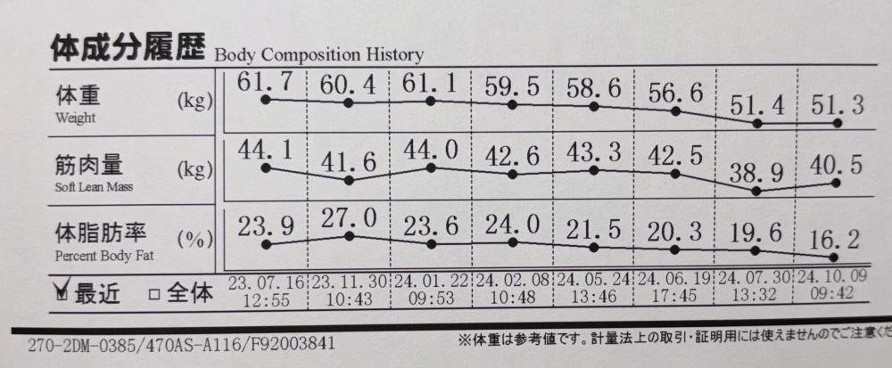 〜お客様の記録〜(BELLO鹿児島 パーソナルトレーニングジム)